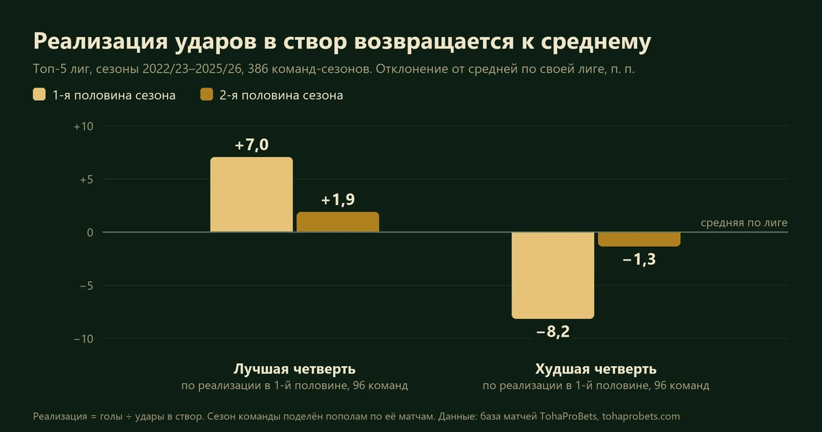 График: реализация ударов в створ возвращается к среднему — лучшая четверть команд топ-5 лиг опережала свою лигу на 7,0 пункта в первой половине сезона и на 1,9 во второй, худшая отставала на 8,2 и 1,3 пункта, сезоны 2022/23–2025/26