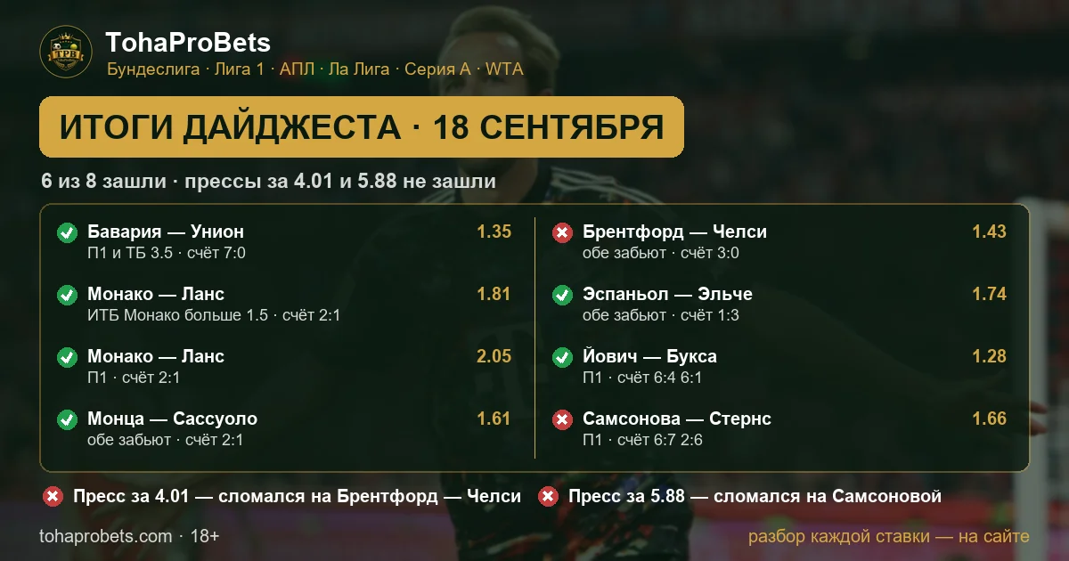 Итоги дайджеста за 18 сентября — шесть ставок из восьми зашли, прессы за 4.01 и 5.88 не зашли