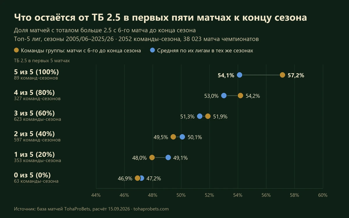 График: доля матчей с тоталом больше 2.5 до конца сезона у команд топ-5 лиг в зависимости от первых пяти матчей — после пяти ТБ 2.5 подряд 57,2% против 54,1% в среднем по их лигам, сезоны 2005/06–2025/26